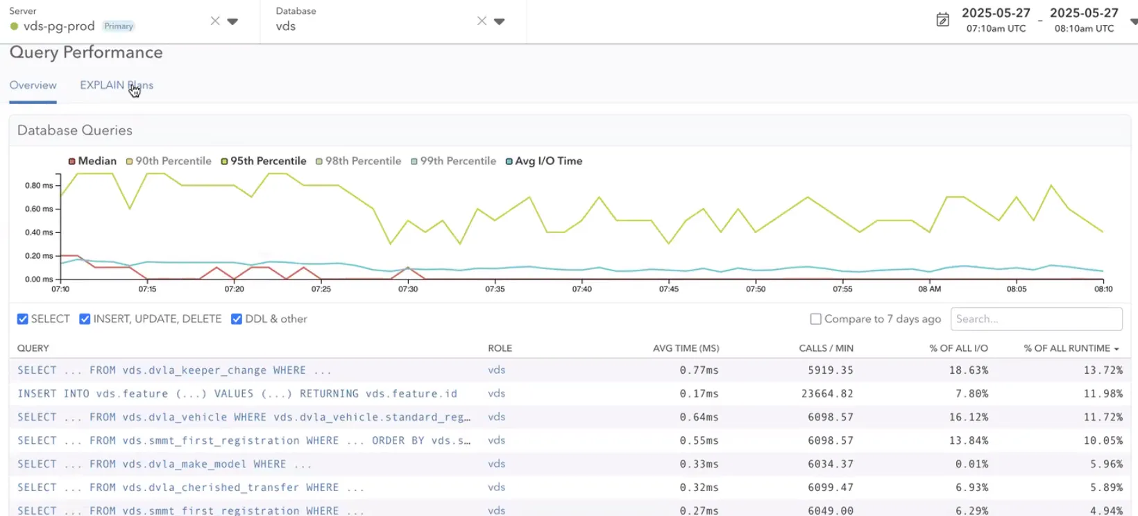 Query performance trends from an Autotrader UK production database shown in pganalyze.