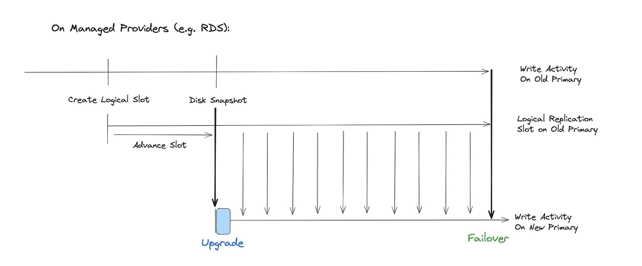 Postgres Upgrades approach on managed providers