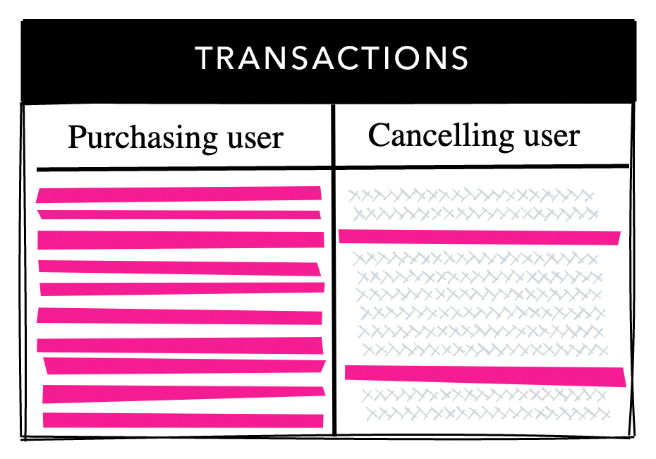 Transactions table with FK to purchasing and cancelling user