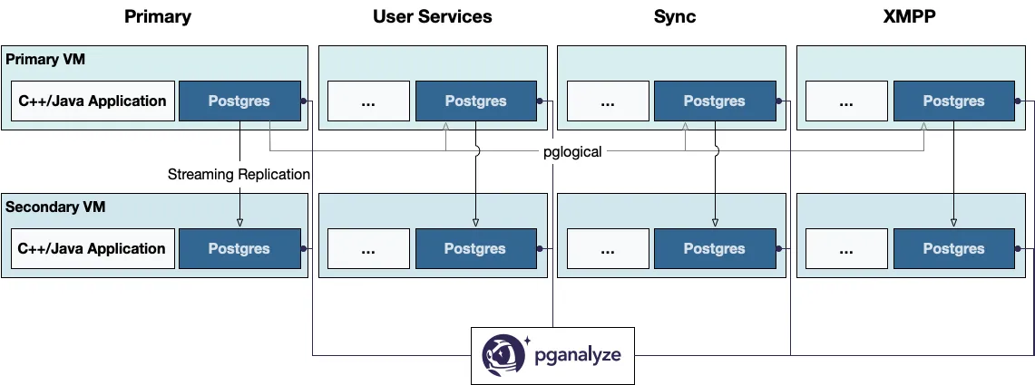 Overview of the CounterPath Postgres architecture