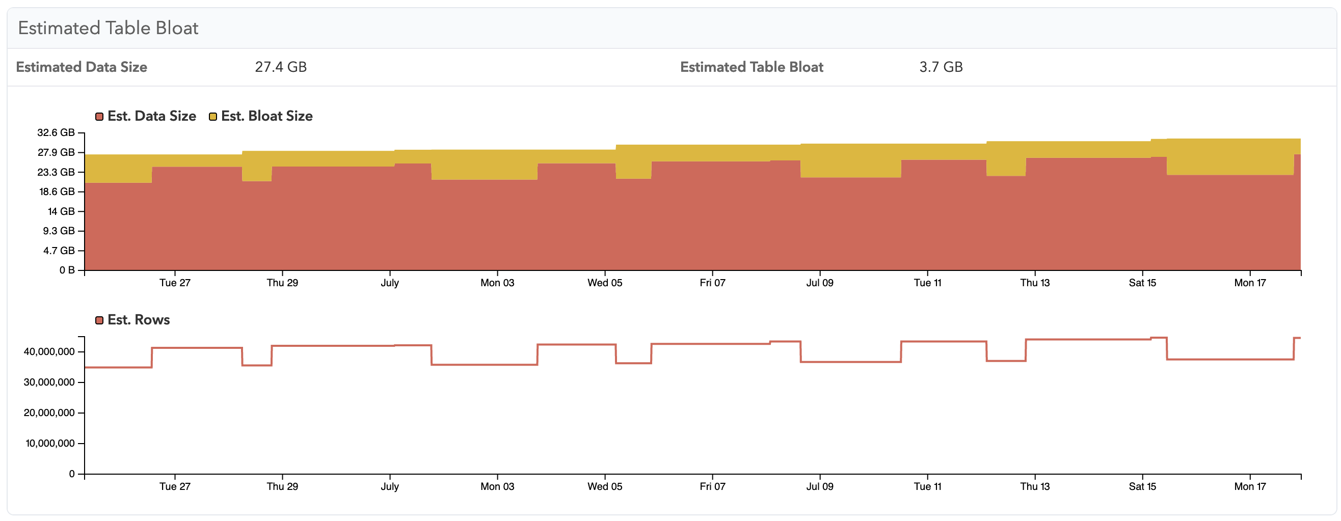 Screenshot of a table's bloat information in pganalyze