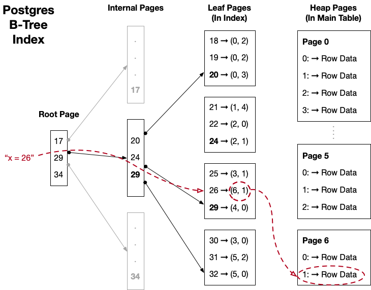 Postgres B-Tree Index