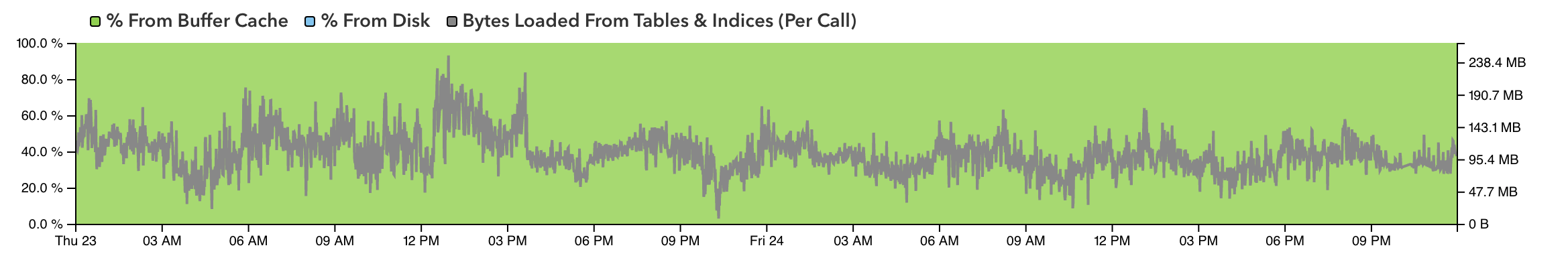 Query charts example