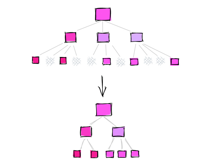 Clearing bloat in Indexes