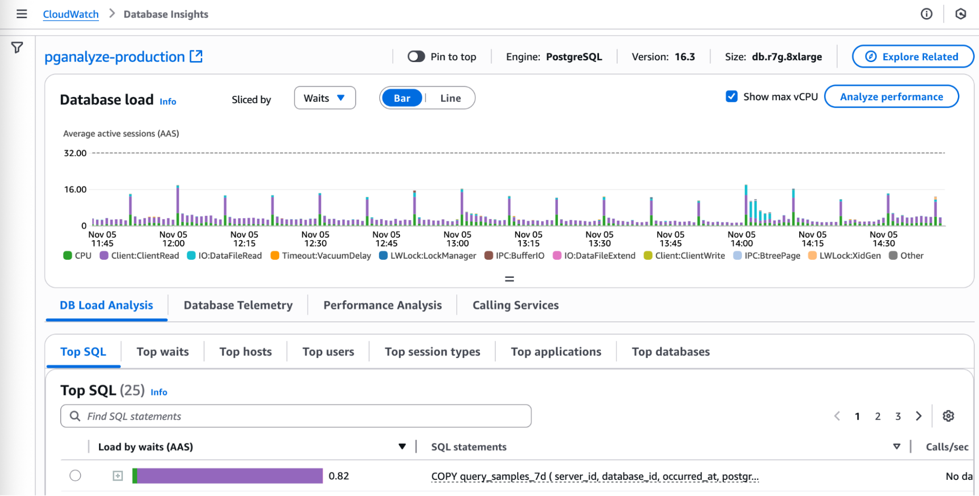 AWS CloudWatch Database Insights