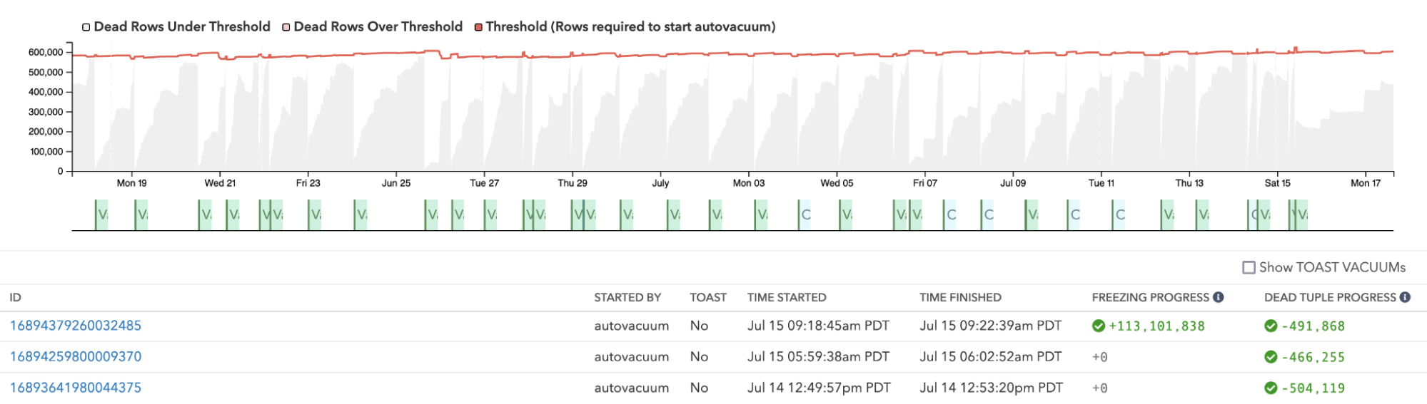 Screenshot of dead rows graph and VACUUM activity for a table in pganalyze