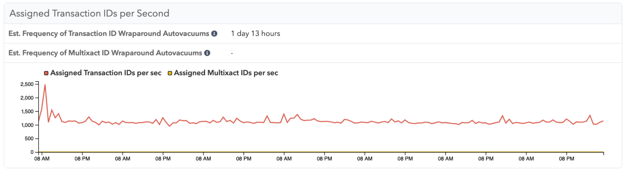 Screenshot of assigned Transaction IDs over time