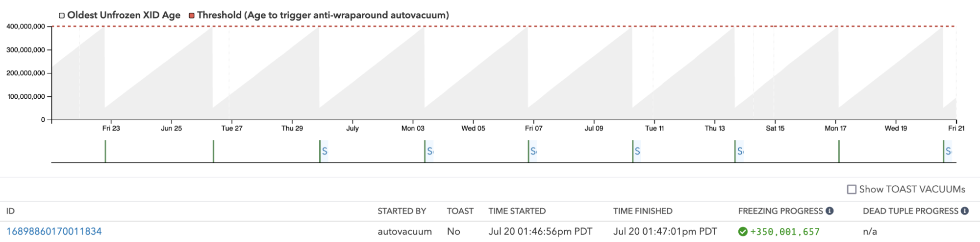 Screenshot of freezing per table over time in pganalyze VACUUM Advisor