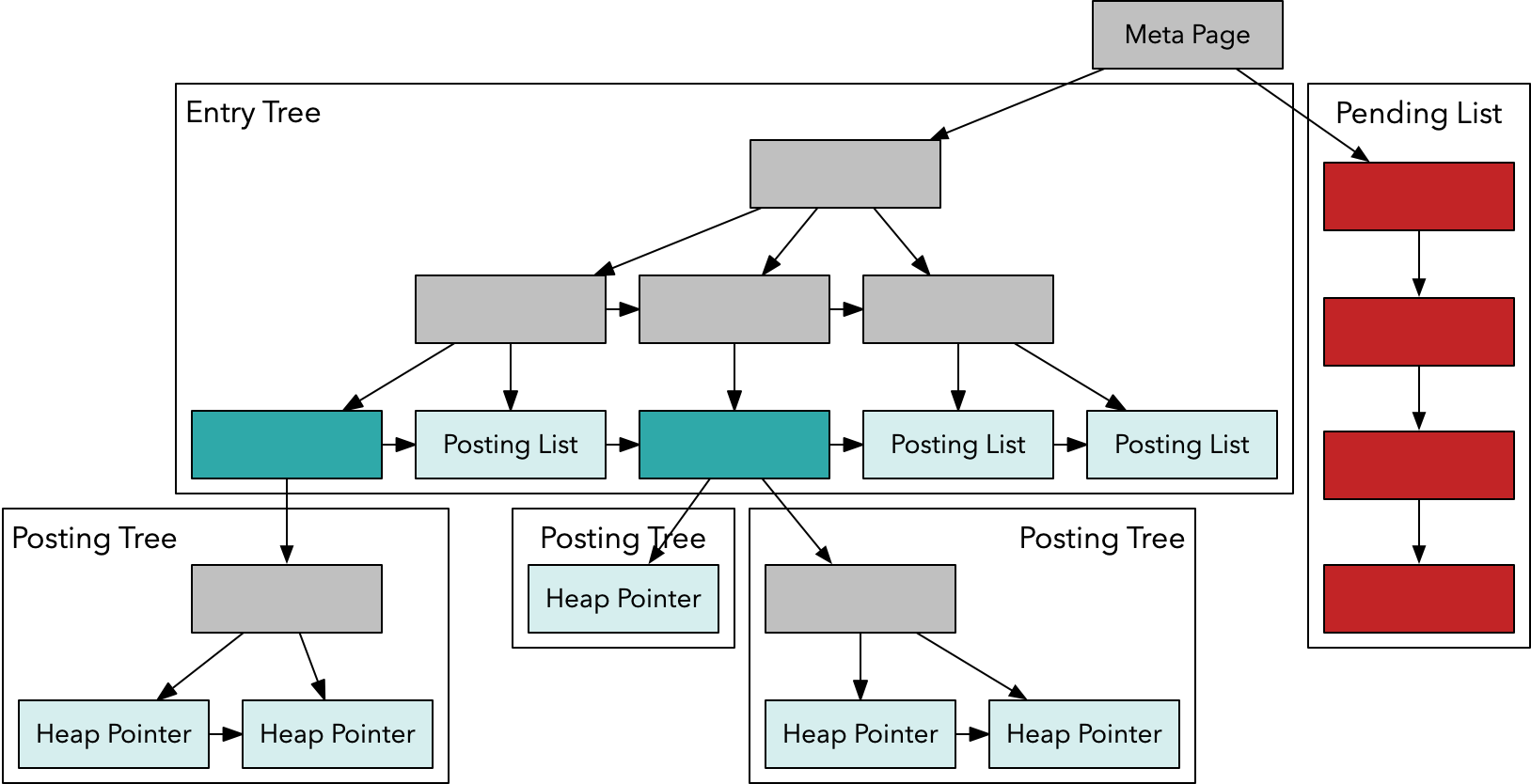 Diagram of GIN index structure