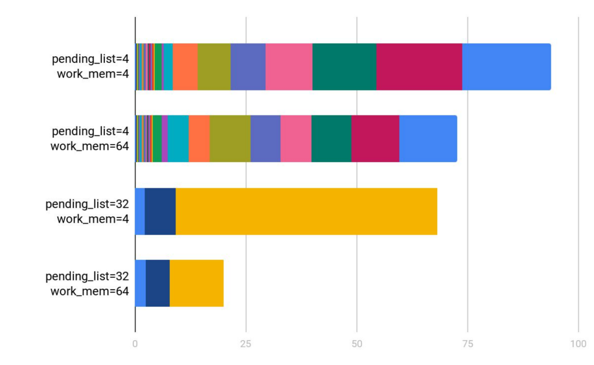 DTrace measurements of GIN pending list flushes