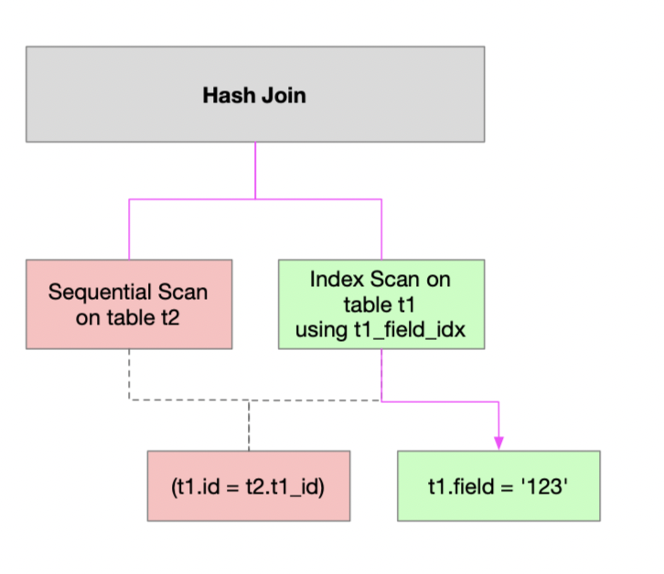 Index scans of an example Hash Join