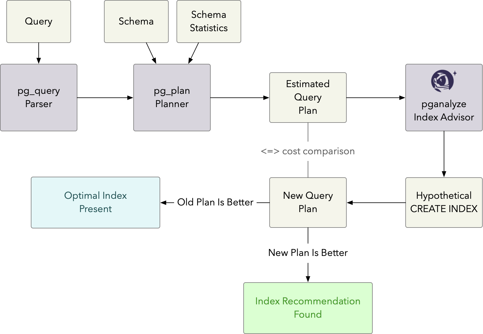 pganalyze Index Advisor architecture