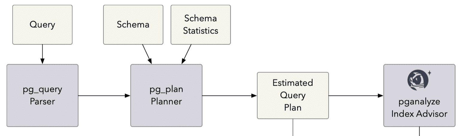 pganalyze Index Advisor architecture