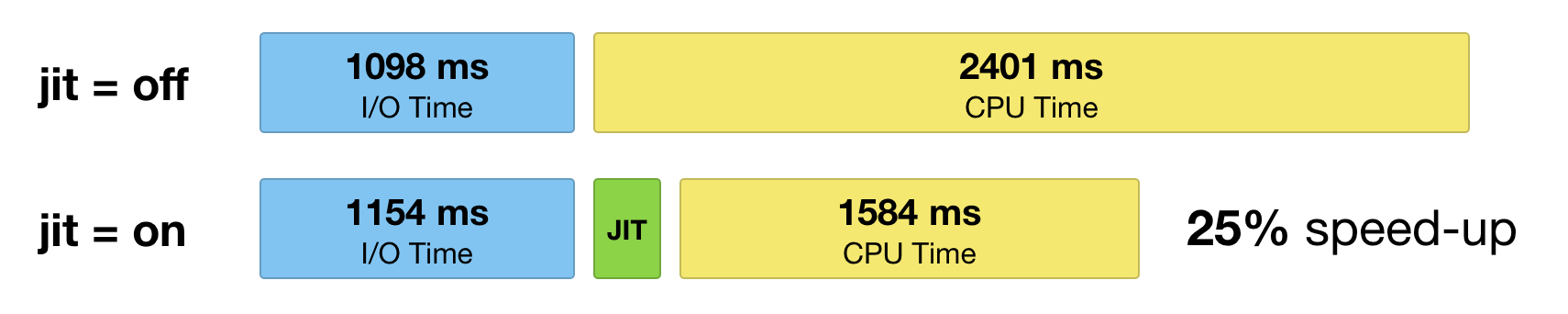 JIT Performance in Postgres 11