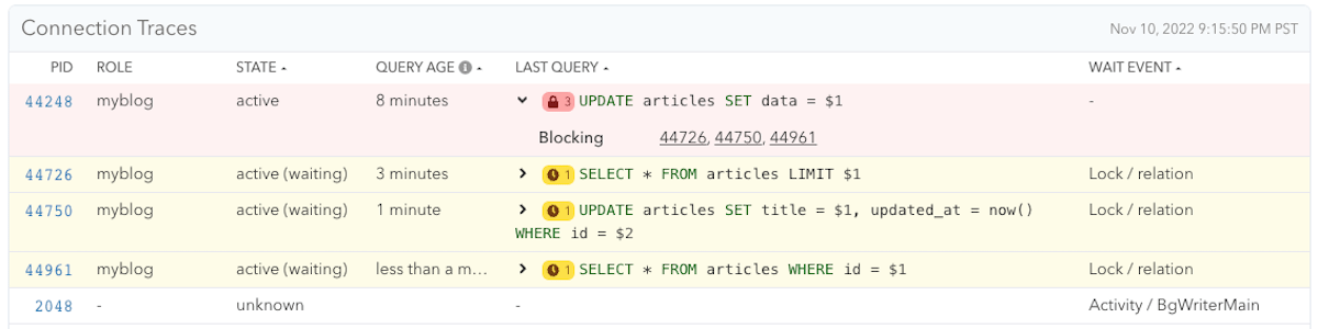 Connection holding an AccessExclusive lock on the articles table, taken by an earlier DDL statement in the same transaction, blocking other queries on the table