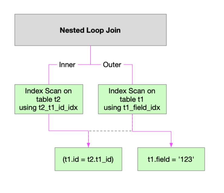 Index scans of an example Nested Loop Join