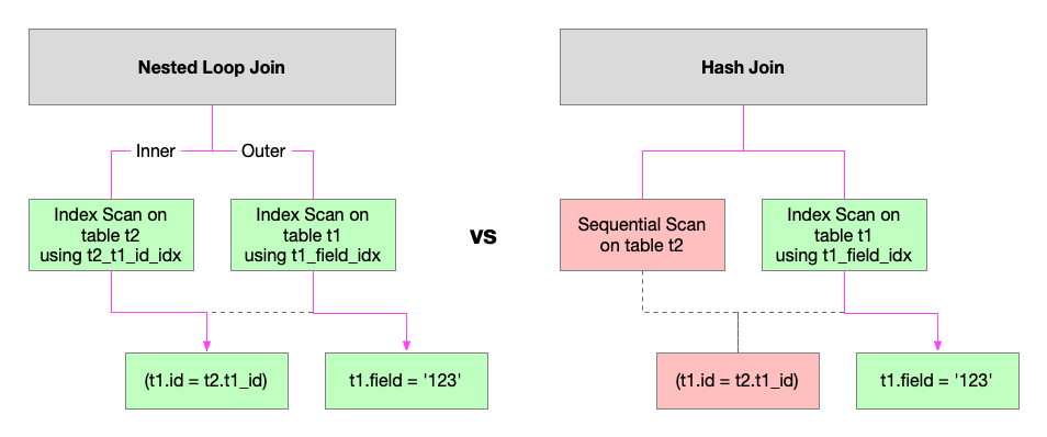 Index usage of a Hash Join compared to a Nested Loop Join