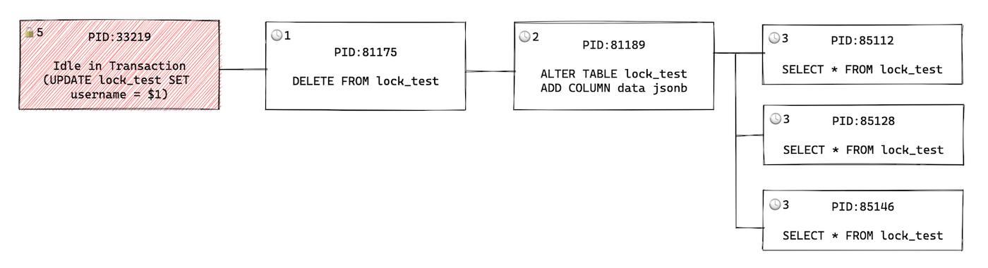 Lock tree based on the result of pg_blocking_pids()
