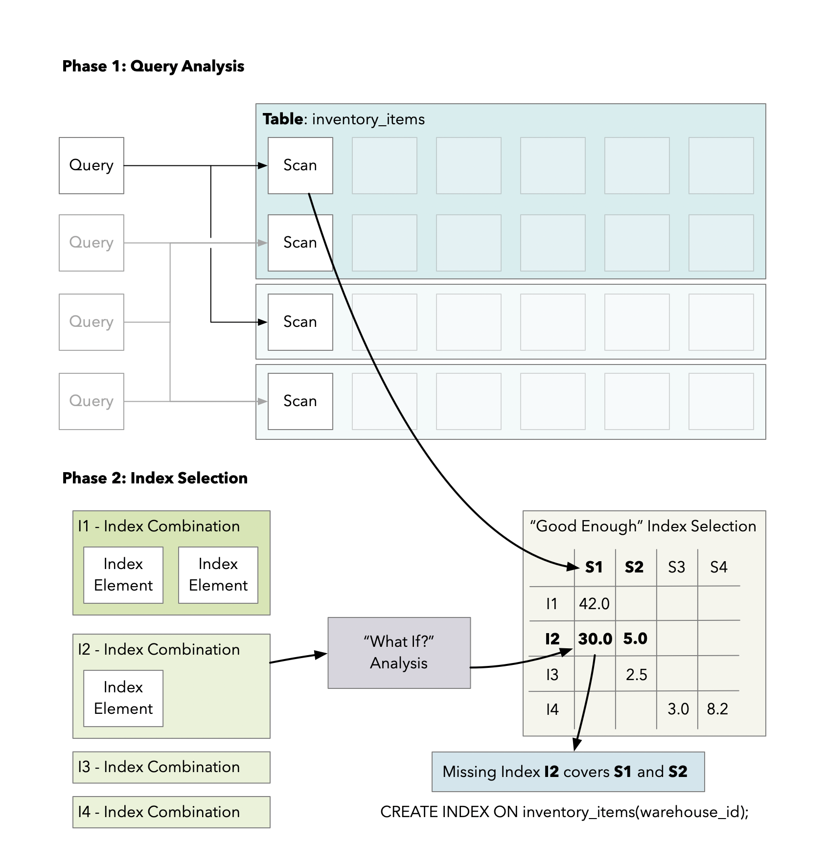 Diagram illustrating the two phases of the pganalyze Indexing Engine