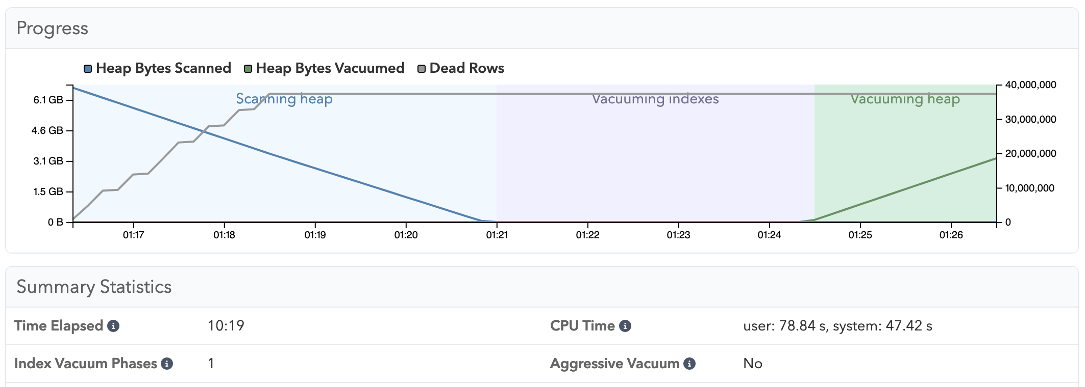 pganalyze VACUUM Advisor showing VACUUM summary for Postgres 17, with a single index phase