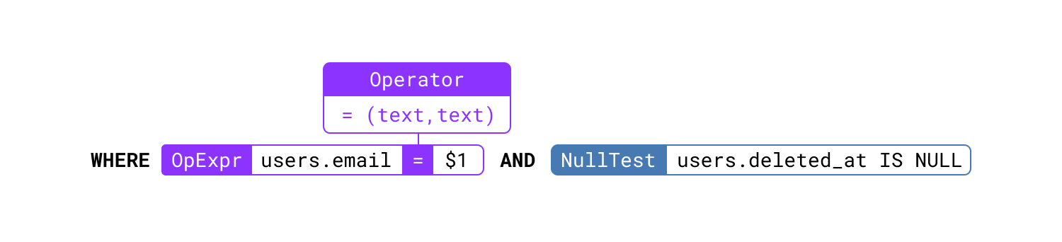 Parse analysis visualization of the query