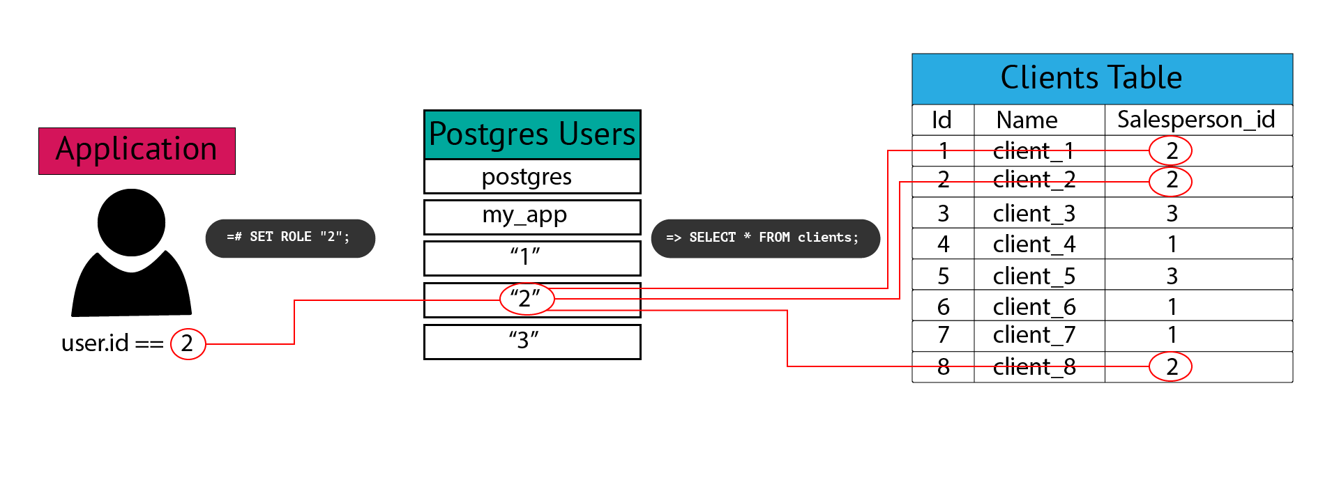 Postgres Row-Level Security in Python and Django