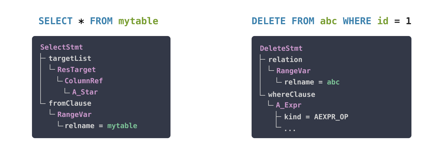 Parsing of "SELECT * FROM mytable" SQL statement into the associated Postgres parse tree