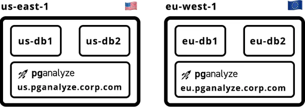 Diagram of two regions (EU and US) with servers and pganalyze installation in each