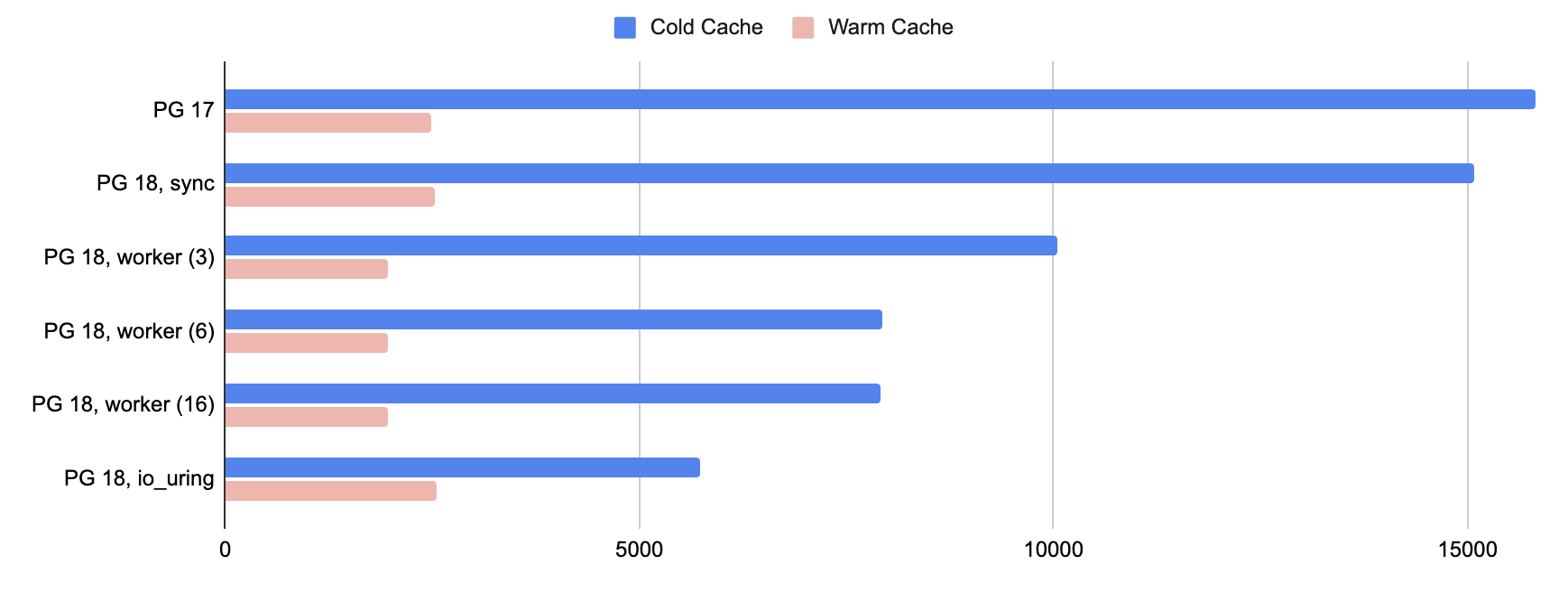 Read performance comparison between Postgres 17 and 18 with different io_method settings Read performance comparison between Postgres 17 and 18 with different io_method settings