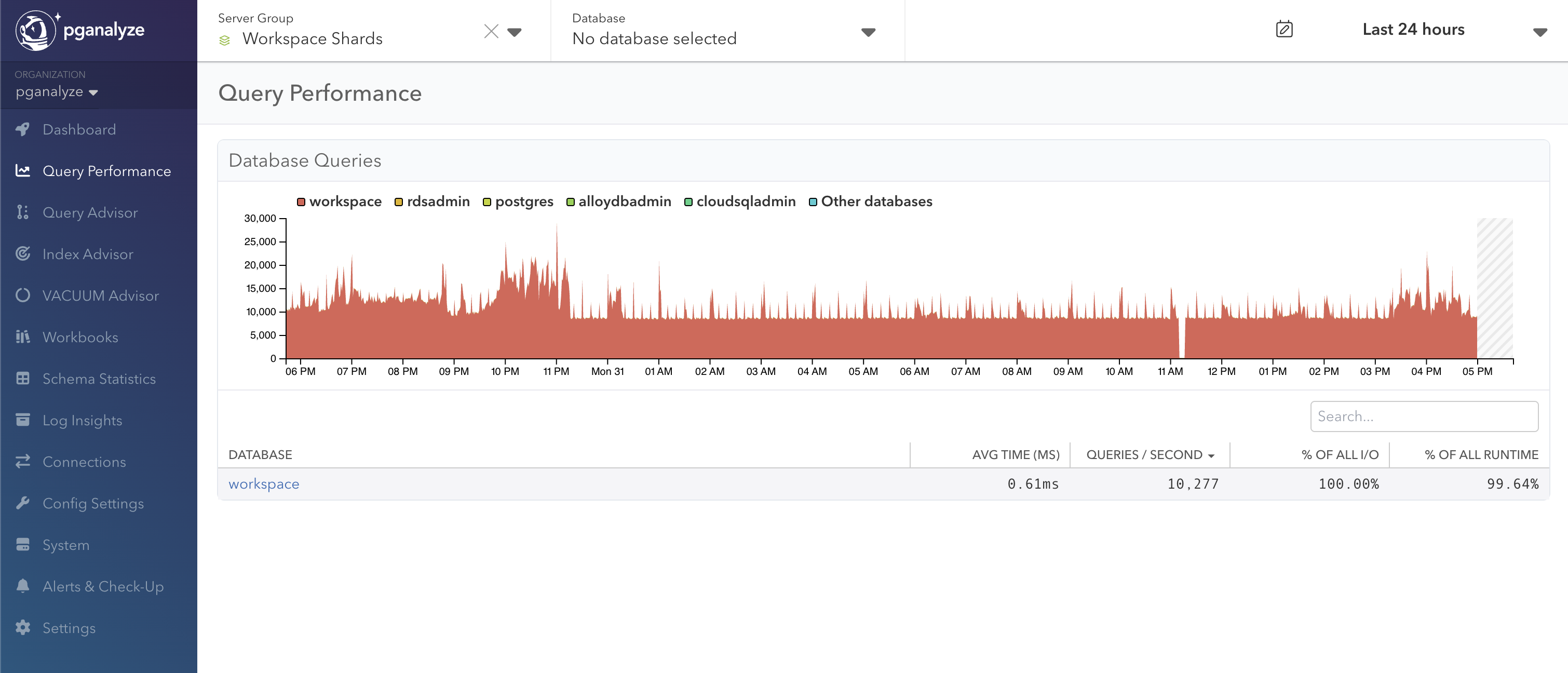 Query Performance for the entire Workspace shard