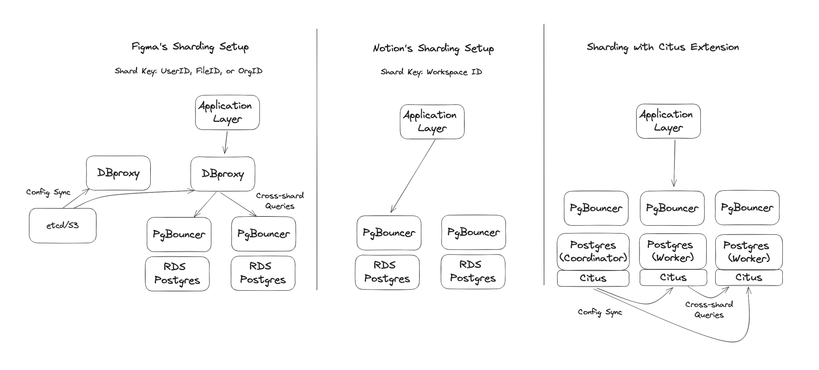 Diagram that illustrates different sharding architectures