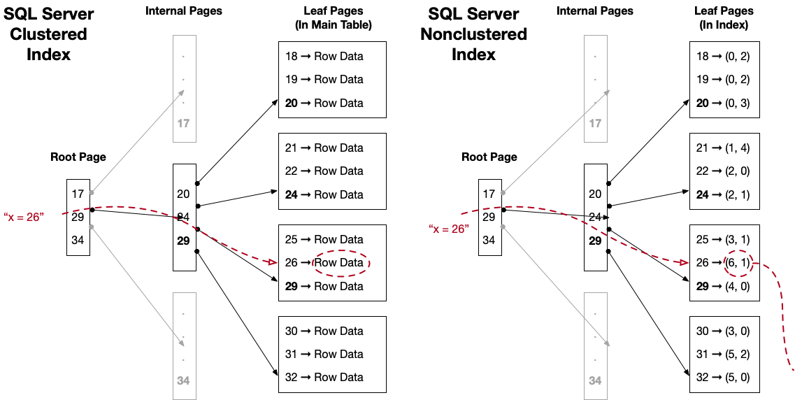 SQL Server: Clustered vs Nonclustered Index