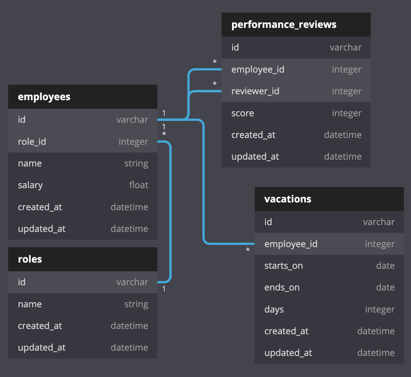 An Overview of how 4 tables in our database relate to each other