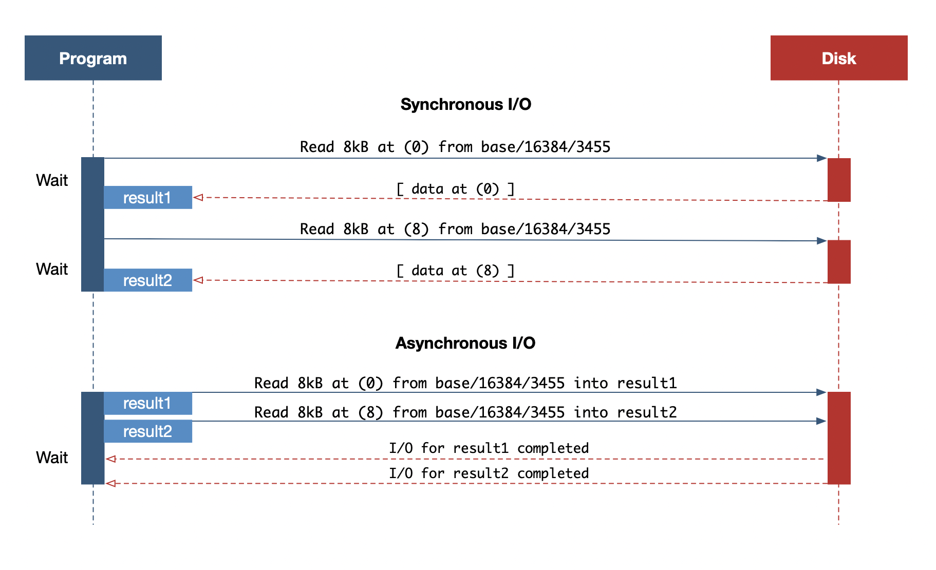 In the asynchronous I/O model, multiple read requests can be in flight simultaneously Diagram showing synchronous vs asynchronous I/O model with concurrent requests