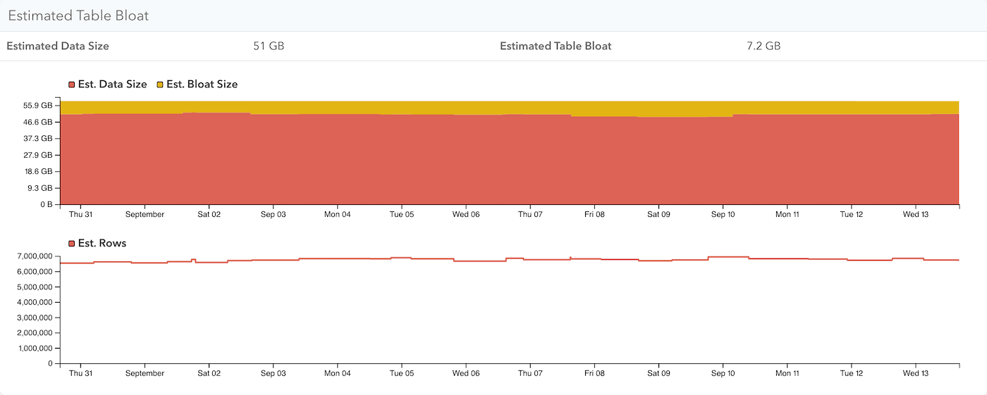 Estimated Table Bloat panel