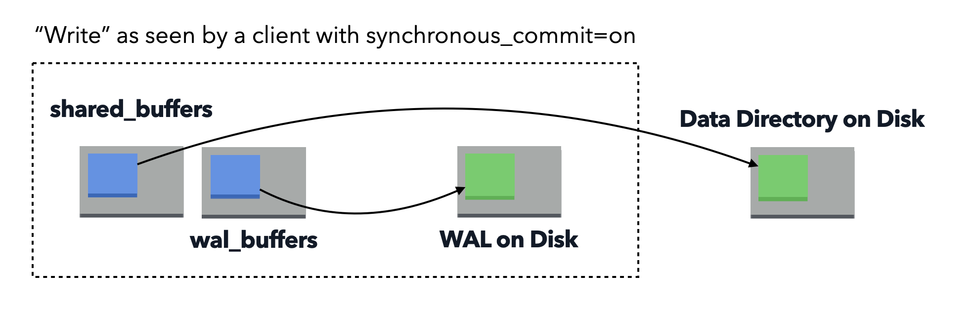 Lifecycle of a write in Postgres