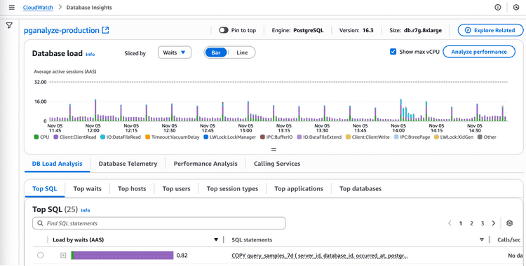AWS CloudWatch Database Insights
