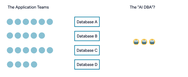 Diagram showing the data platform team replaced by AI DBAs