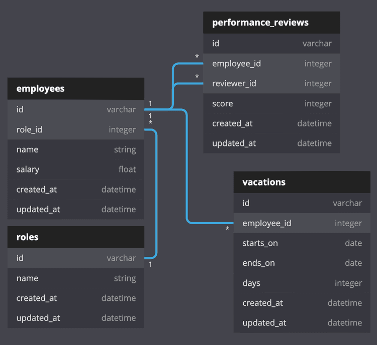 An Overview of how 4 tables in our database relate to each other