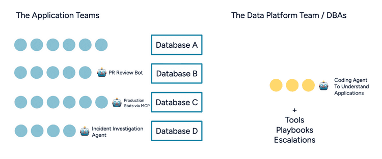 Diagram showing AI tools next to both application and data platform team members, calling out individual tools